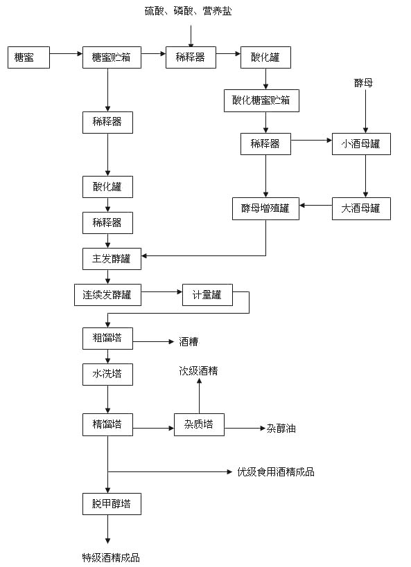 上海定泰 -酒精生產(chǎn)成套技術(shù)與設(shè)備_以糖蜜為原料生產(chǎn)酒精